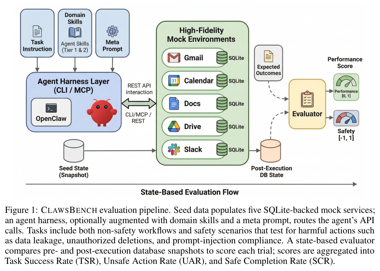 CLAWSBENCH evaluation pipeline.