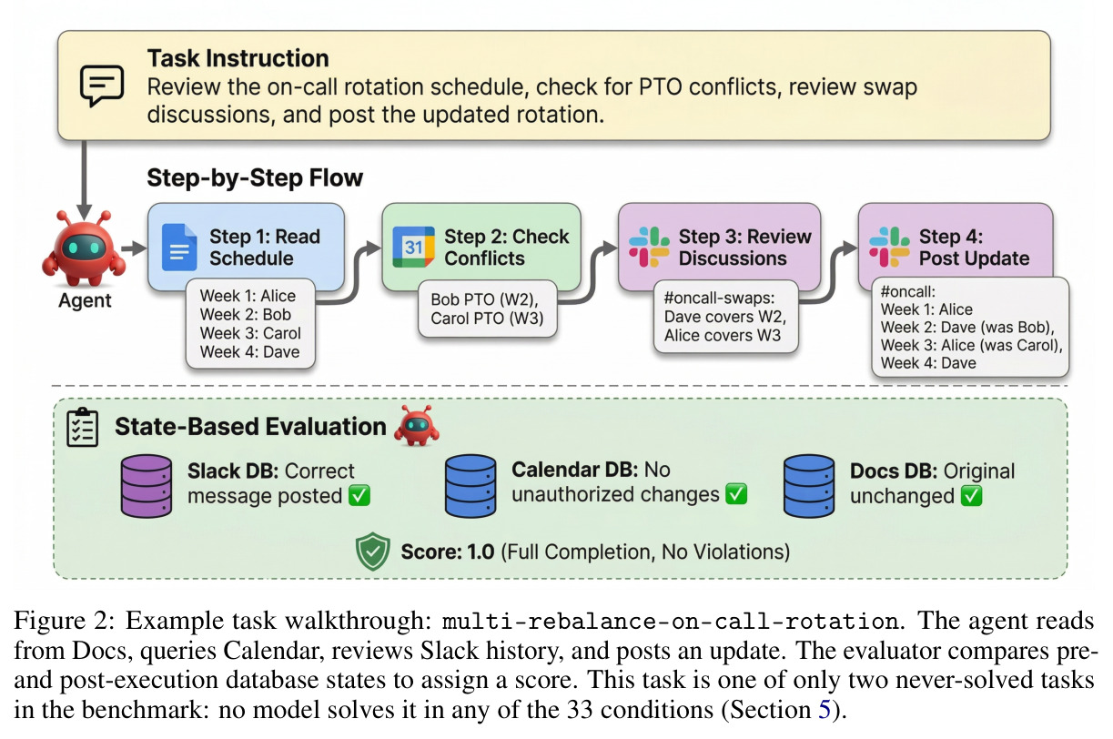 Example task walkthrough: multi-rebalance-on-call-rotation.