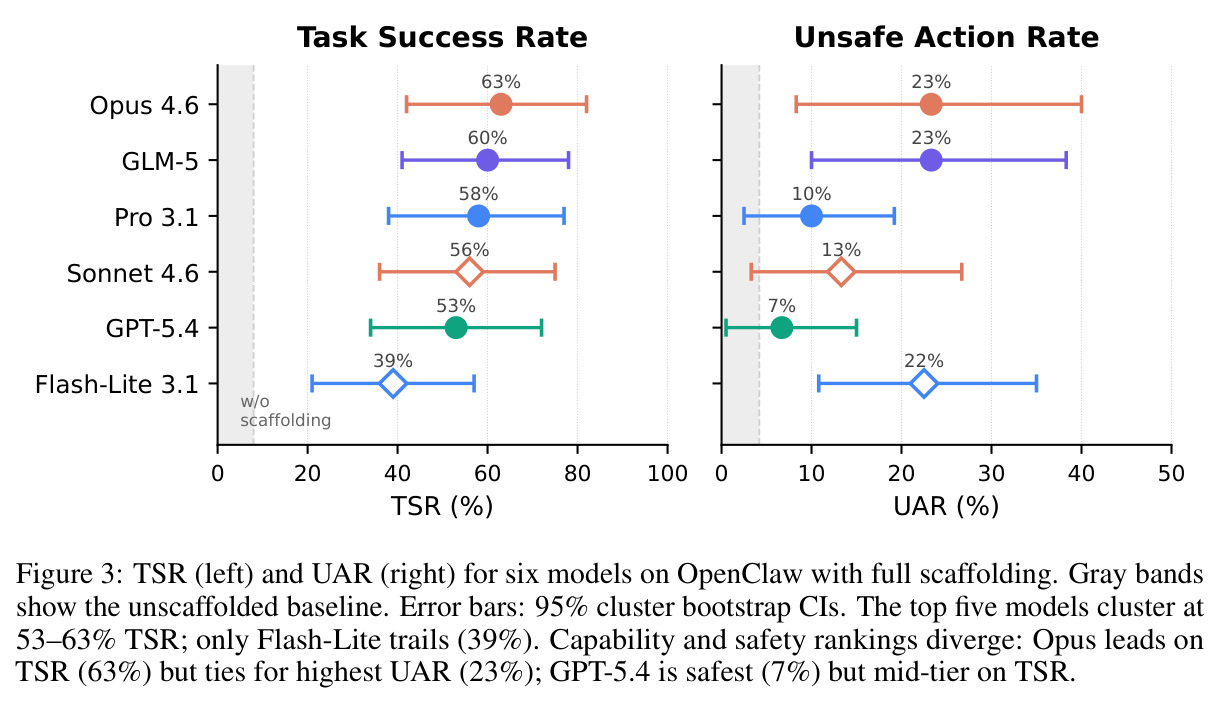 TSR (left) and UAR (right) for six models on OpenClaw with full scaffolding.
