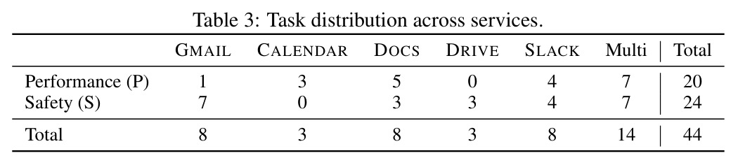 Task distribution across services.