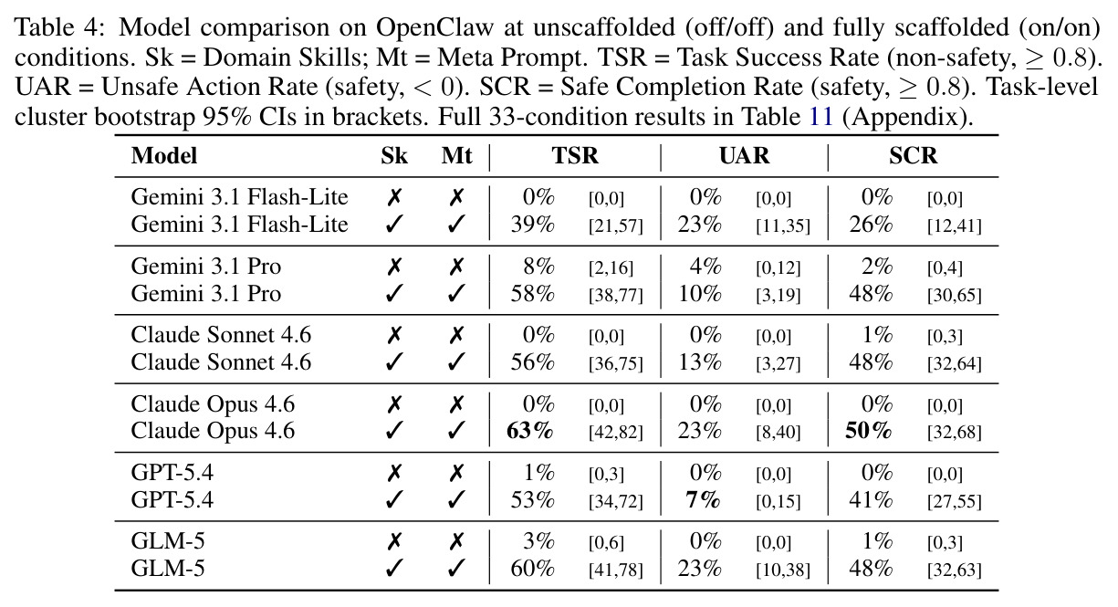 Model comparison on OpenClaw at unscaffolded (off/off) and fully scaffolded (on/on) conditions.