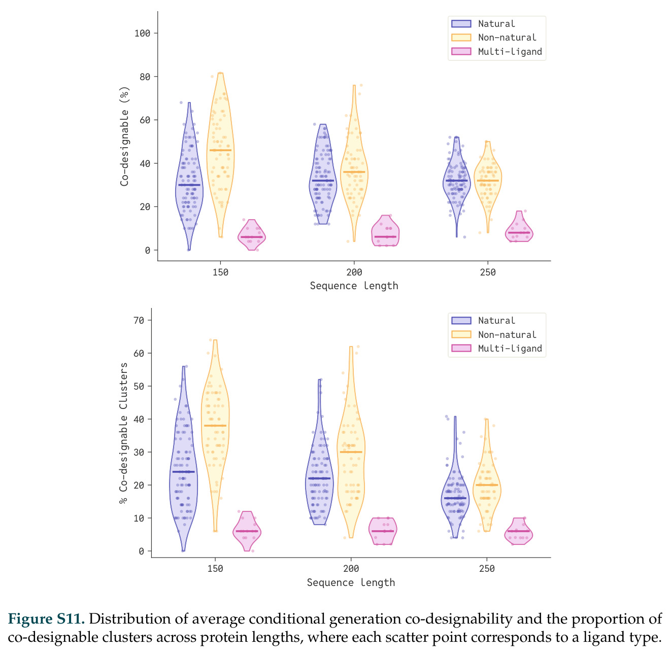 DISCO designs biophysically realistic proteins with novel motifs, flexible ligands, and target-informed sequences