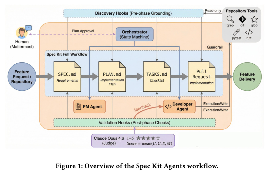 Overview of the Spec Kit Agents workflow.