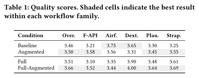 Quality scores. Shaded cells indicate the best result within each workflow family.