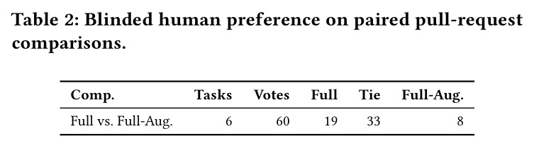 Blinded human preference on paired pull-request comparisons.
