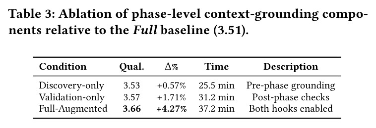 Ablation of phase-level context-grounding components relative to the Full baseline (3.51).