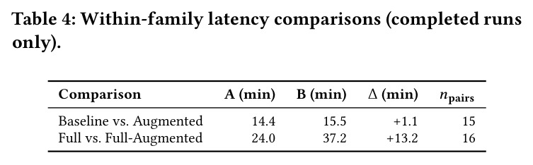 Within-family latency comparisons (completed runs only).