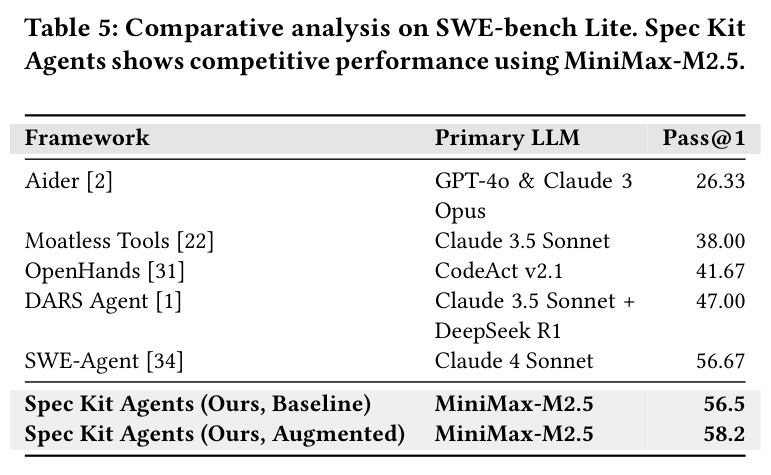 Comparative analysis on SWE-bench Lite. Spec Kit Agents shows competitive performance using MiniMax-M2.5.