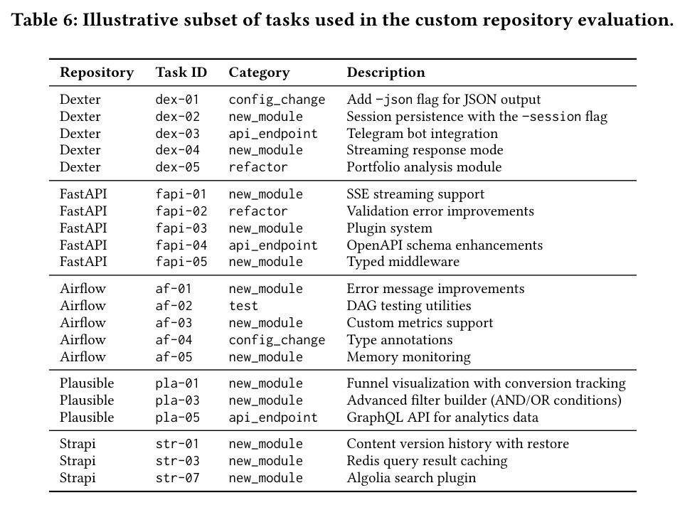 Illustrative subset of tasks used in the custom repository evaluation.