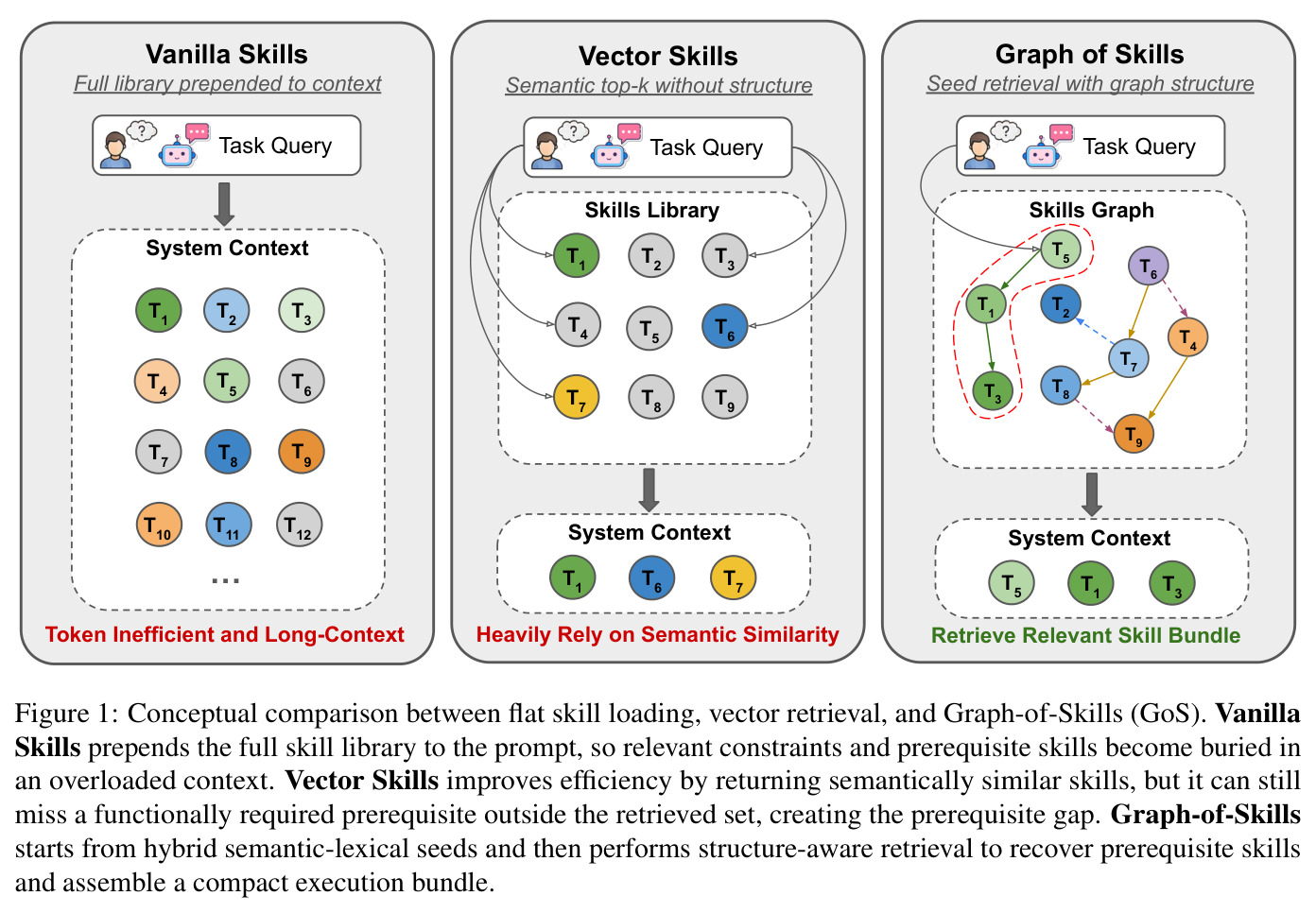 Conceptual comparison between flat skill loading, vector retrieval, and Graph-of-Skills (GoS).
