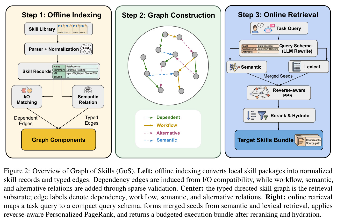 Overview of Graph of Skills (GoS). Left: offline indexing converts local skill packages into normalized skill records and typed edges. Center: the typed directed skill graph is the retrieval substrate. Right: online retrieval maps a task query to a compact query schema, forms merged seeds, applies reverse-aware Personalized PageRank, and returns a budgeted execution bundle after reranking and hydration.