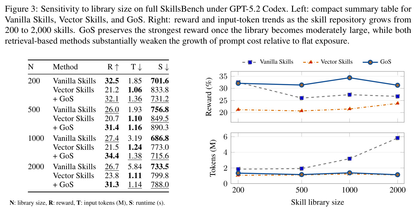 Sensitivity to library size on full SkillsBench under GPT-5.2 Codex. Left: compact summary table for Vanilla Skills, Vector Skills, and GoS. Right: reward and input-token trends as the skill repository grows from 200 to 2,000 skills.