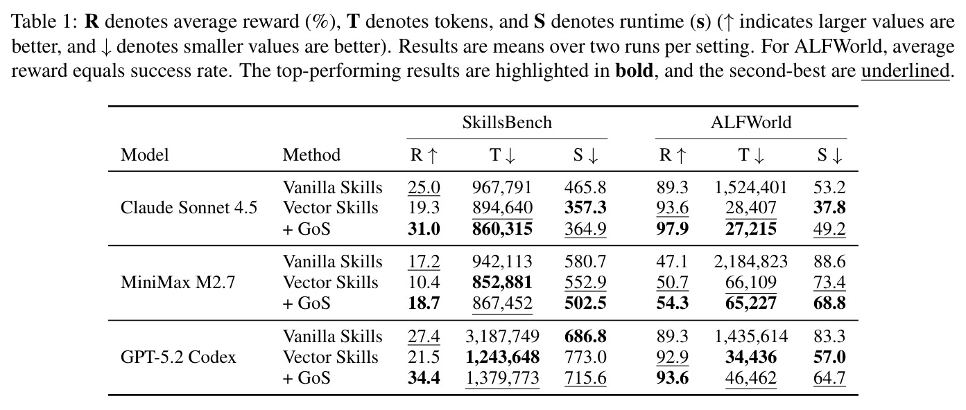 Main results across SkillsBench and ALFWorld for three model families.