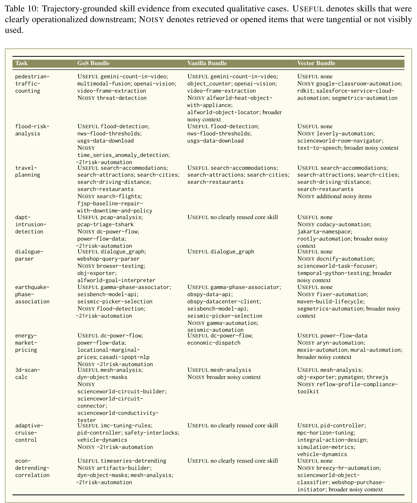 Trajectory-grounded skill evidence from executed qualitative cases.