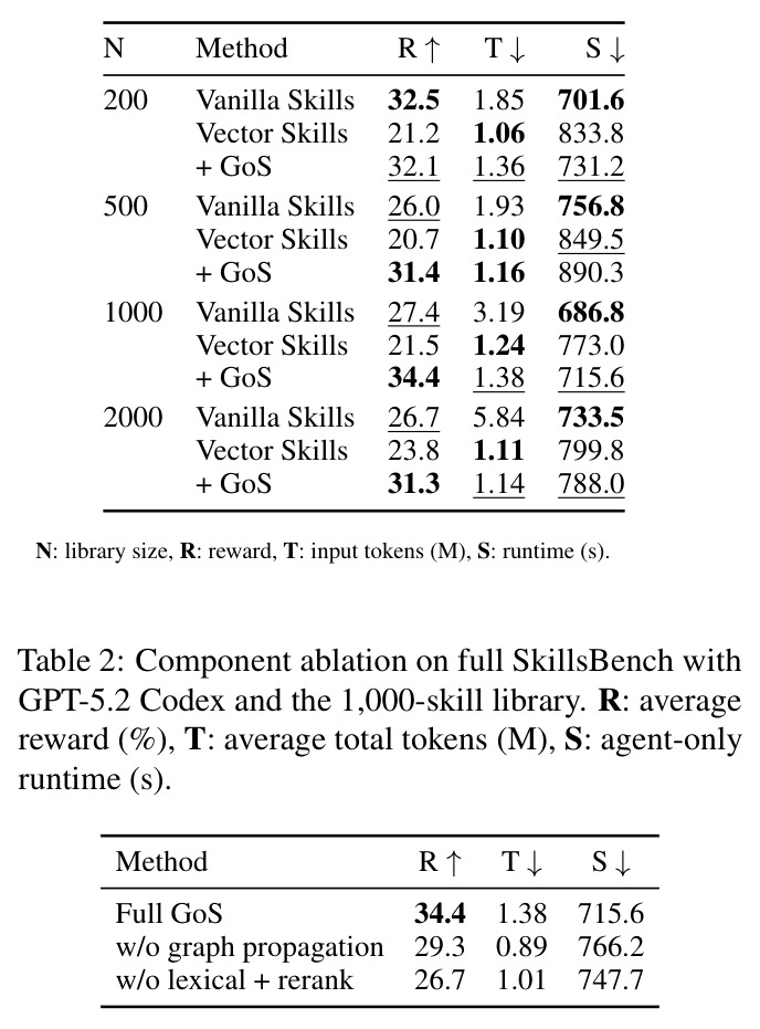 Component ablation on full SkillsBench with GPT-5.2 Codex and the 1,000-skill library.