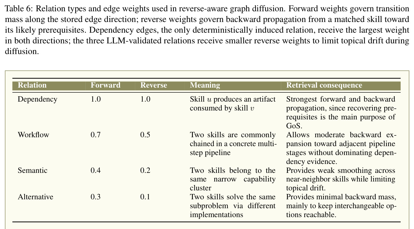 Relation types and edge weights used in reverse-aware graph diffusion.