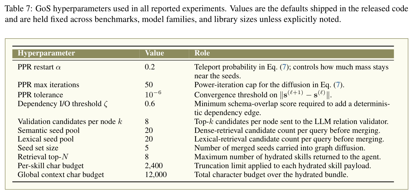 GoS hyperparameters used in all reported experiments.