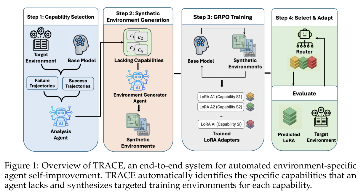 Overview of TRACE, an end-to-end system for automated environment-specific agent self-improvement. TRACE automatically identifies the specific capabilities that an agent lacks and synthesizes targeted training environments for each capability.