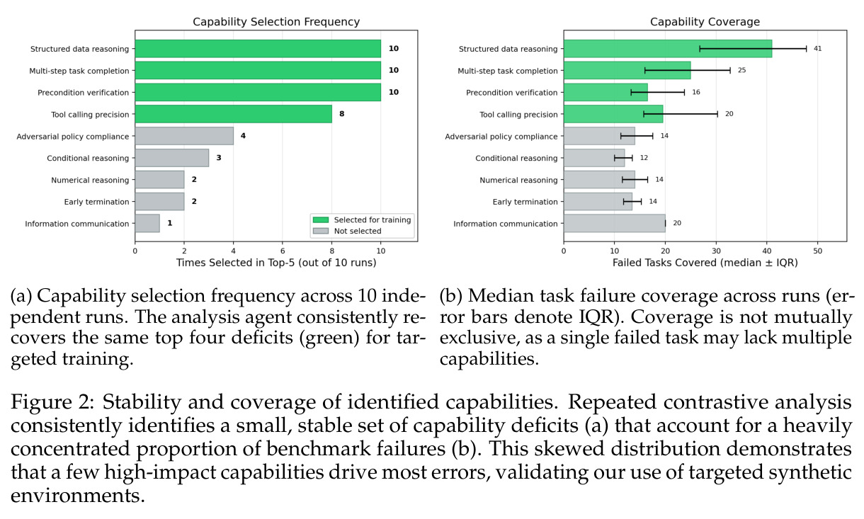 Stability and coverage of identified capabilities. Repeated contrastive analysis consistently identifies a small, stable set of capability deficits (a) that account for a heavily concentrated proportion of benchmark failures (b).