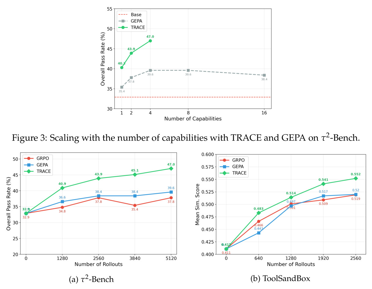 Scaling with the number of capabilities with TRACE and GEPA on τ2-Bench.