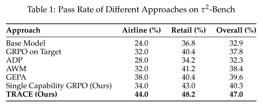 Pass Rate of Different Approaches on τ2-Bench