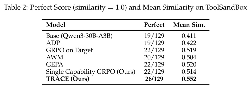 Perfect Score (similarity = 1.0) and Mean Similarity on ToolSandBox
