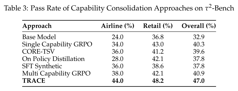 Pass Rate of Capability Consolidation Approaches on τ2-Bench