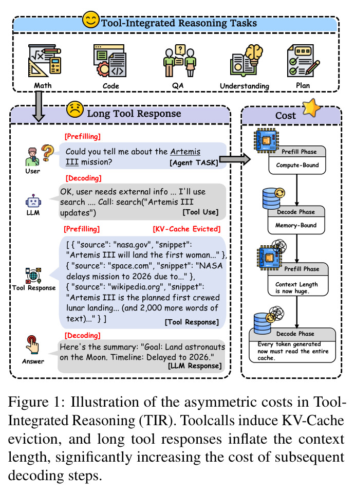 Illustration of the asymmetric costs in Tool-Integrated Reasoning (TIR). Toolcalls induce KV-Cache eviction, and long tool responses inflate the context length, significantly increasing the cost of subsequent decoding steps.