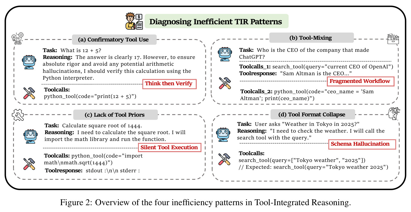 Overview of the four inefficiency patterns in Tool-Integrated Reasoning.
