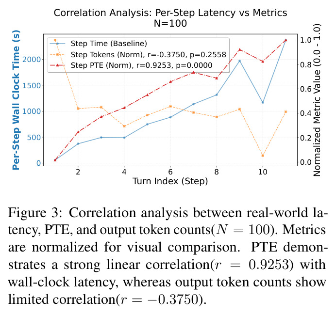 Correlation analysis between real-world latency, PTE, and output token counts (N = 100). Metrics are normalized for visual comparison.