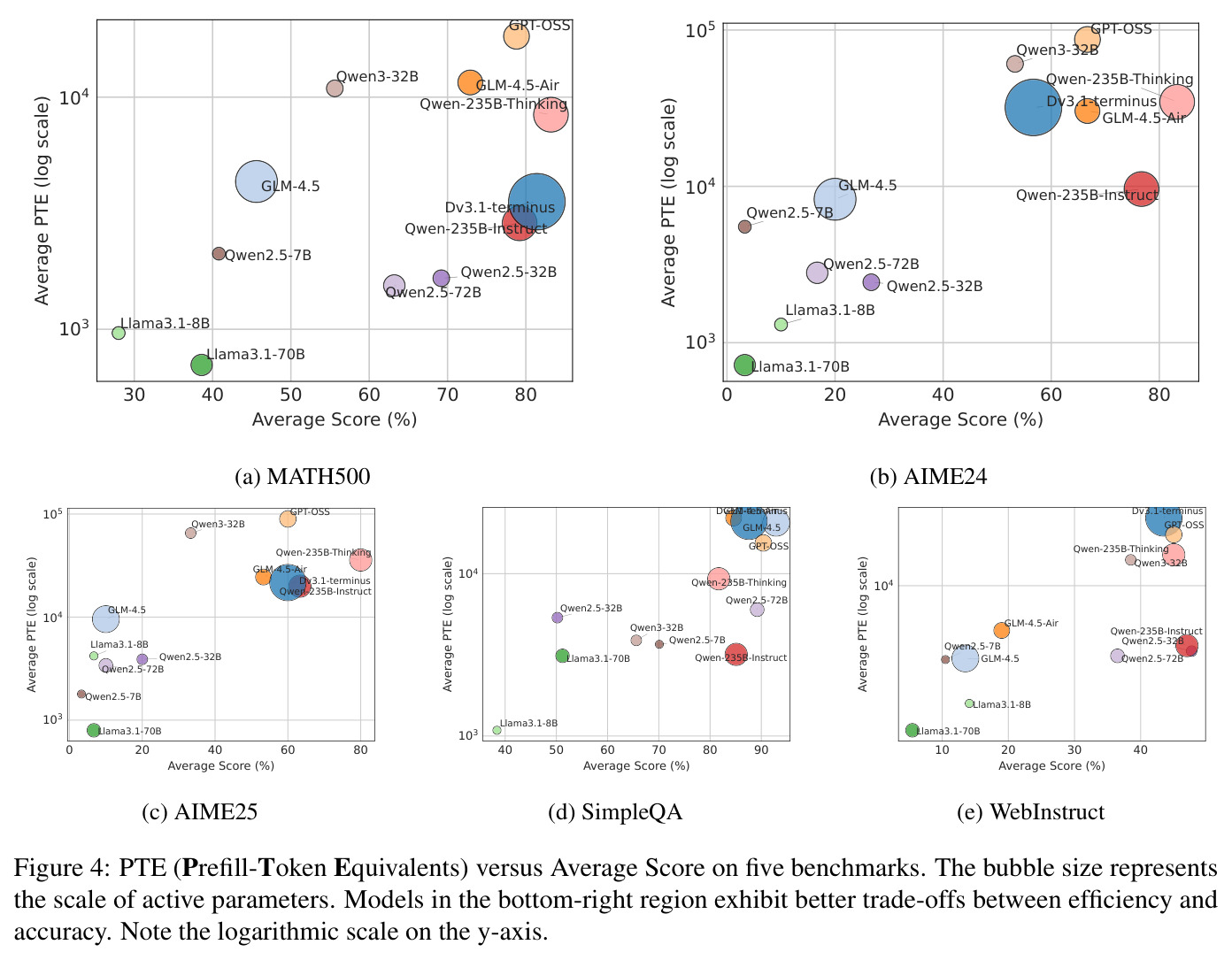PTE (Prefill-Token Equivalents) versus Average Score on five benchmarks. The bubble size represents the scale of active parameters. Models in the bottom-right region exhibit better trade-offs between efficiency and accuracy.