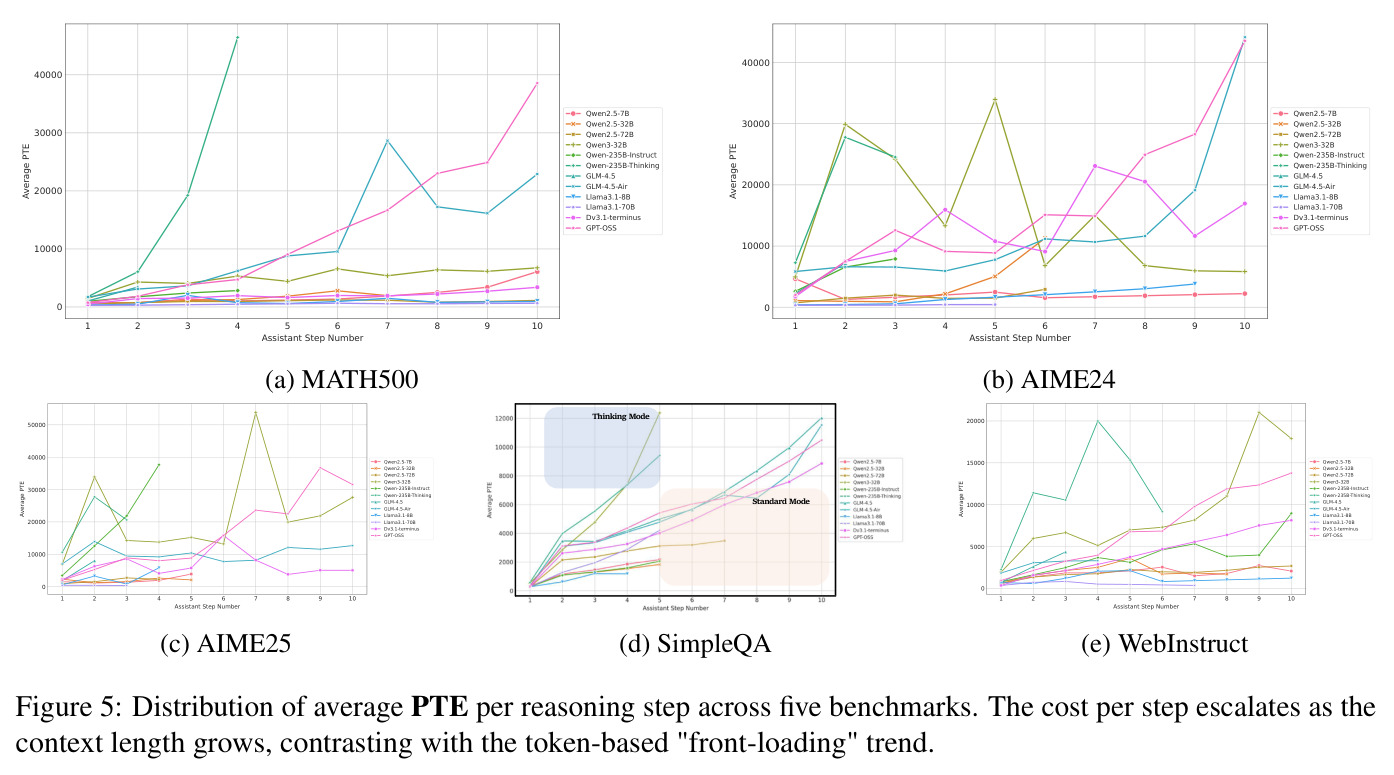 Distribution of average PTE per reasoning step across five benchmarks. The cost per step escalates as the context length grows, contrasting with the token-based front-loading trend.