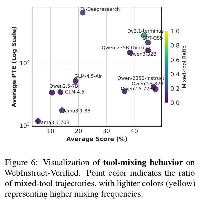 Visualization of tool-mixing behavior on WebInstruct-Verified. Point color indicates the ratio of mixed-tool trajectories, with lighter colors (yellow) representing higher mixing frequencies.