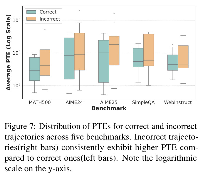 Distribution of PTEs for correct and incorrect trajectories across five benchmarks. Incorrect trajectories (right bars) consistently exhibit higher PTE compared to correct ones (left bars). Note the logarithmic scale on the y-axis.
