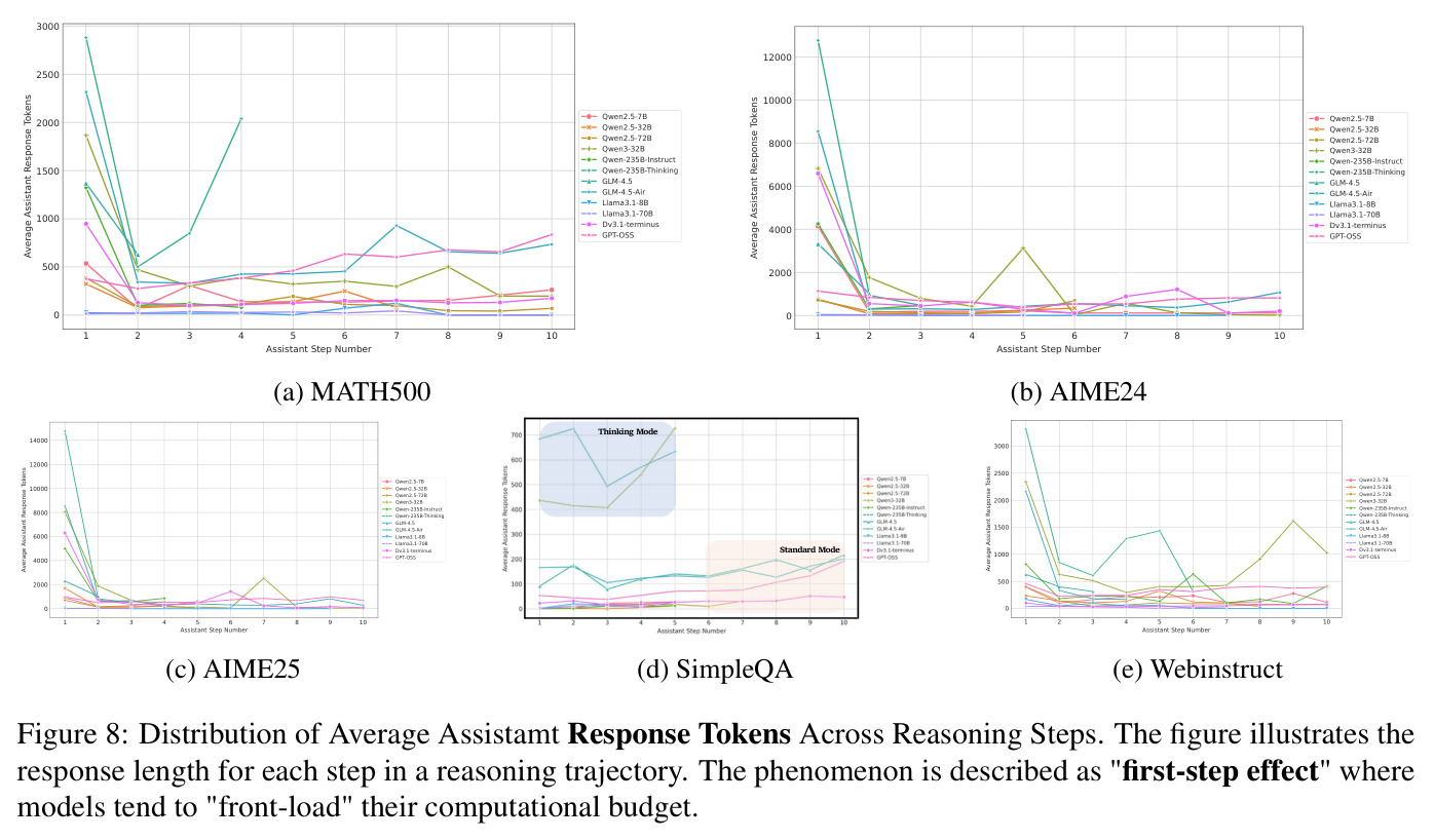 Distribution of Average Assistant Response Tokens Across Reasoning Steps. The figure illustrates the response length for each step in a reasoning trajectory. The phenomenon is described as first-step effect where models tend to front-load their computational budget.