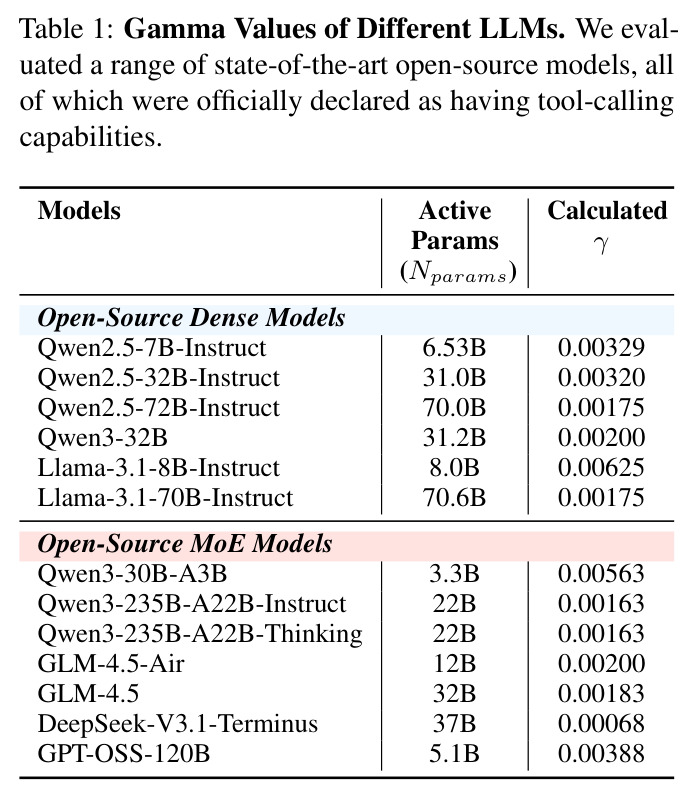 Gamma Values of Different LLMs. We evaluated a range of state-of-the-art open-source models, all of which were officially declared as having tool-calling capabilities.