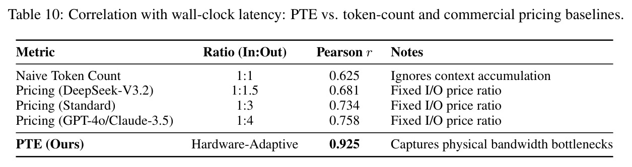 Correlation with wall-clock latency: PTE vs. token-count and commercial pricing baselines.
