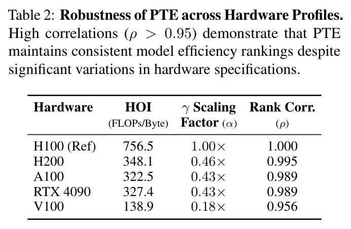 Robustness of PTE across Hardware Profiles. High correlations (rho > 0.95) demonstrate that PTE maintains consistent model efficiency rankings despite significant variations in hardware specifications.