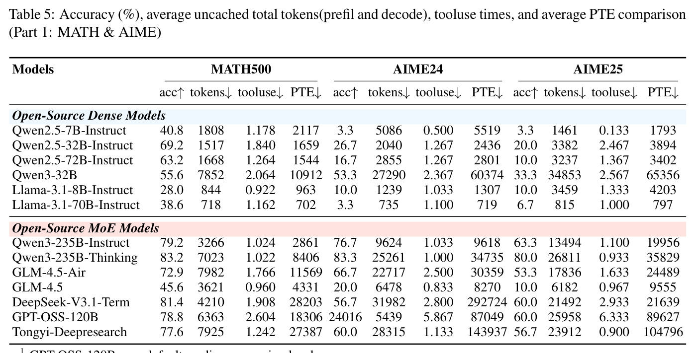 Accuracy (%), average uncached total tokens (prefill and decode), tooluse times, and average PTE comparison (Part 1: MATH & AIME)