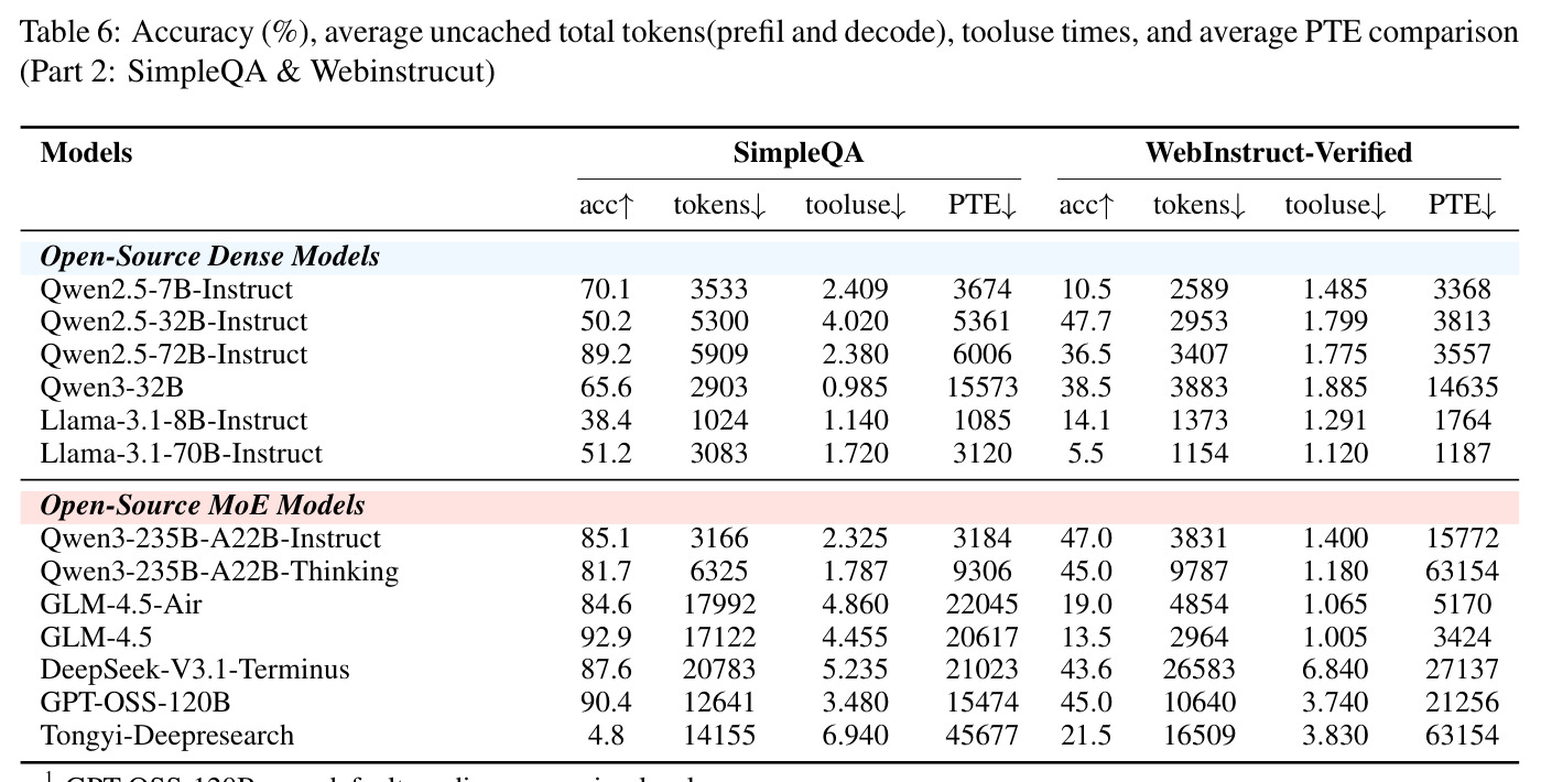 Accuracy (%), average uncached total tokens (prefill and decode), tooluse times, and average PTE comparison (Part 2: SimpleQA & Webinstrucut)