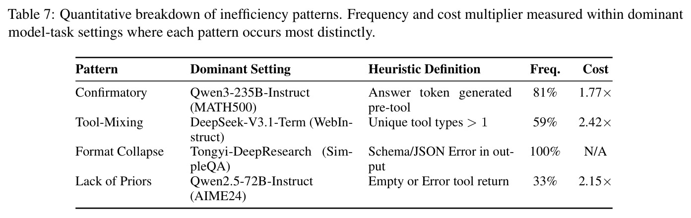 Quantitative breakdown of inefficiency patterns. Frequency and cost multiplier measured within dominant model-task settings where each pattern occurs most distinctly.