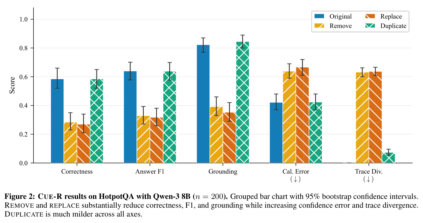 CUE-R results on HotpotQA with Qwen-3 8B (n=200) — 五轴柱状图