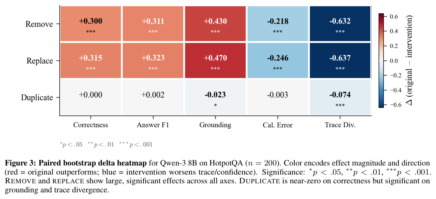 Paired bootstrap delta heatmap for Qwen-3 8B on HotpotQA — 配对 bootstrap 差值热力图