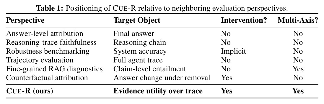 Positioning of CUE-R relative to neighboring evaluation perspectives — CUE-R 与邻近评估视角的定位