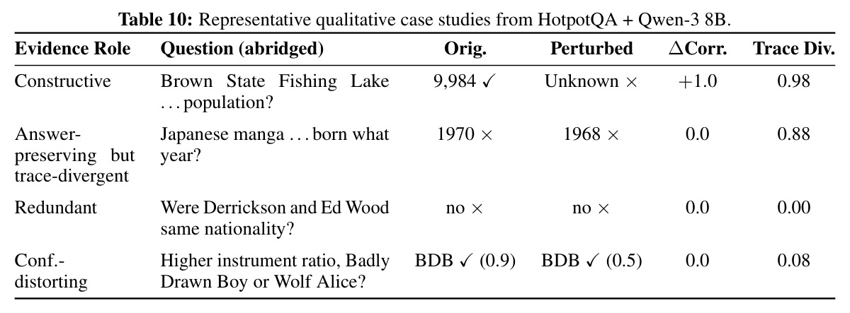 Representative qualitative case studies from HotpotQA + Qwen-3 8B — 典型定性案例