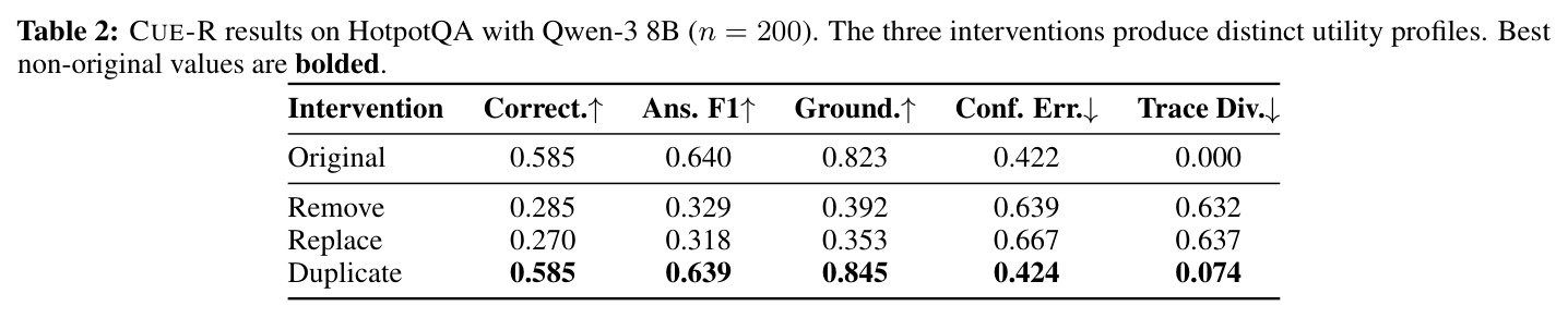 CUE-R results on HotpotQA with Qwen-3 8B (n=200) — 主实验结果