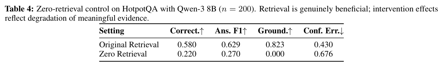Zero-retrieval control on HotpotQA with Qwen-3 8B (n=200) — 零检索控制