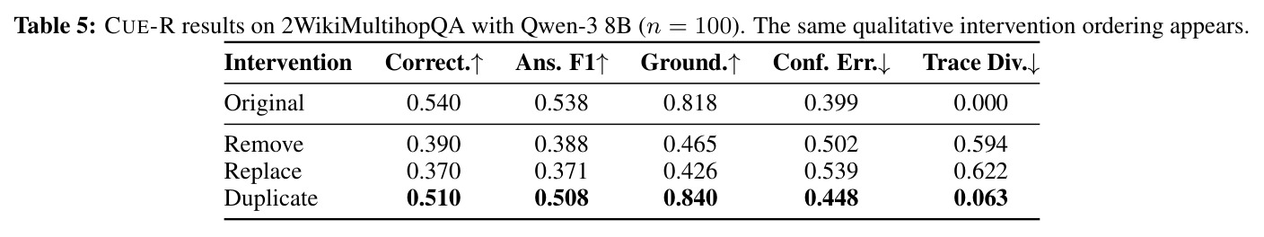 CUE-R results on 2WikiMultihopQA with Qwen-3 8B (n=100) — 跨数据集复现