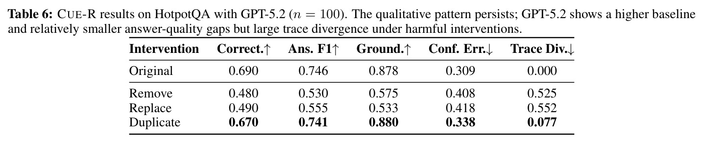 CUE-R results on HotpotQA with GPT-5.2 (n=100) — 跨模型复现