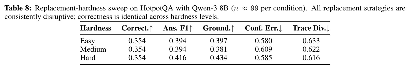 Replacement-hardness sweep on HotpotQA with Qwen-3 8B (n≈99) — 替换硬度扫描